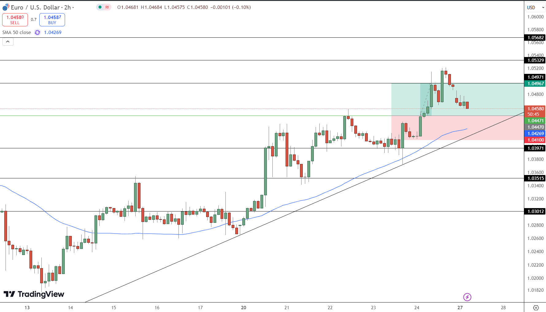 EUR/USD Price Chart - Source: Tradingview