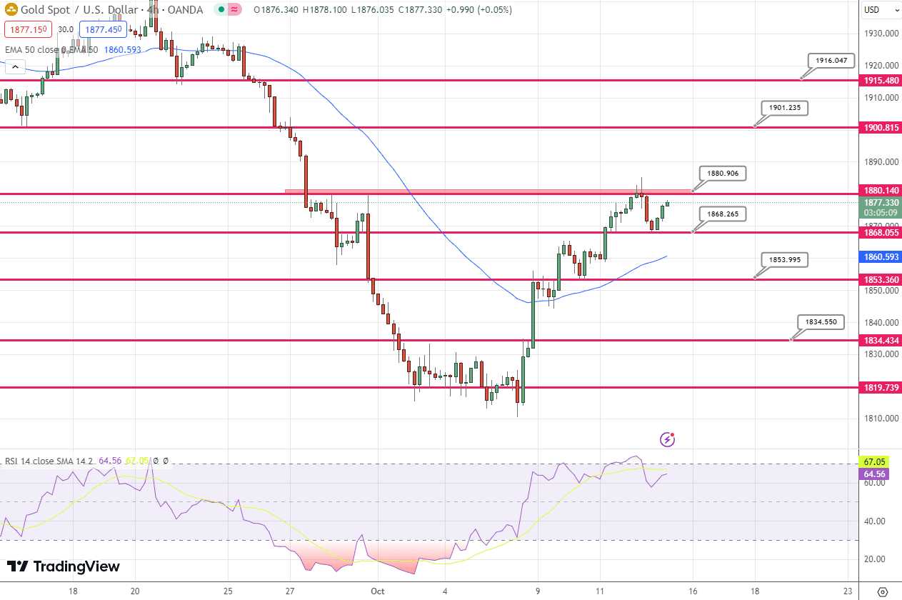 GOLD Price Chart – Source: Tradingview