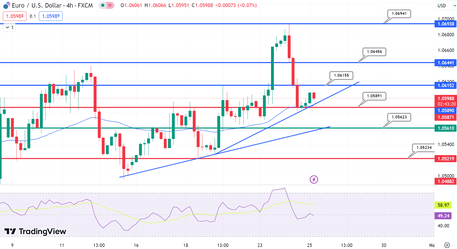 EUR/USD Price Chart – Source: Tradingview