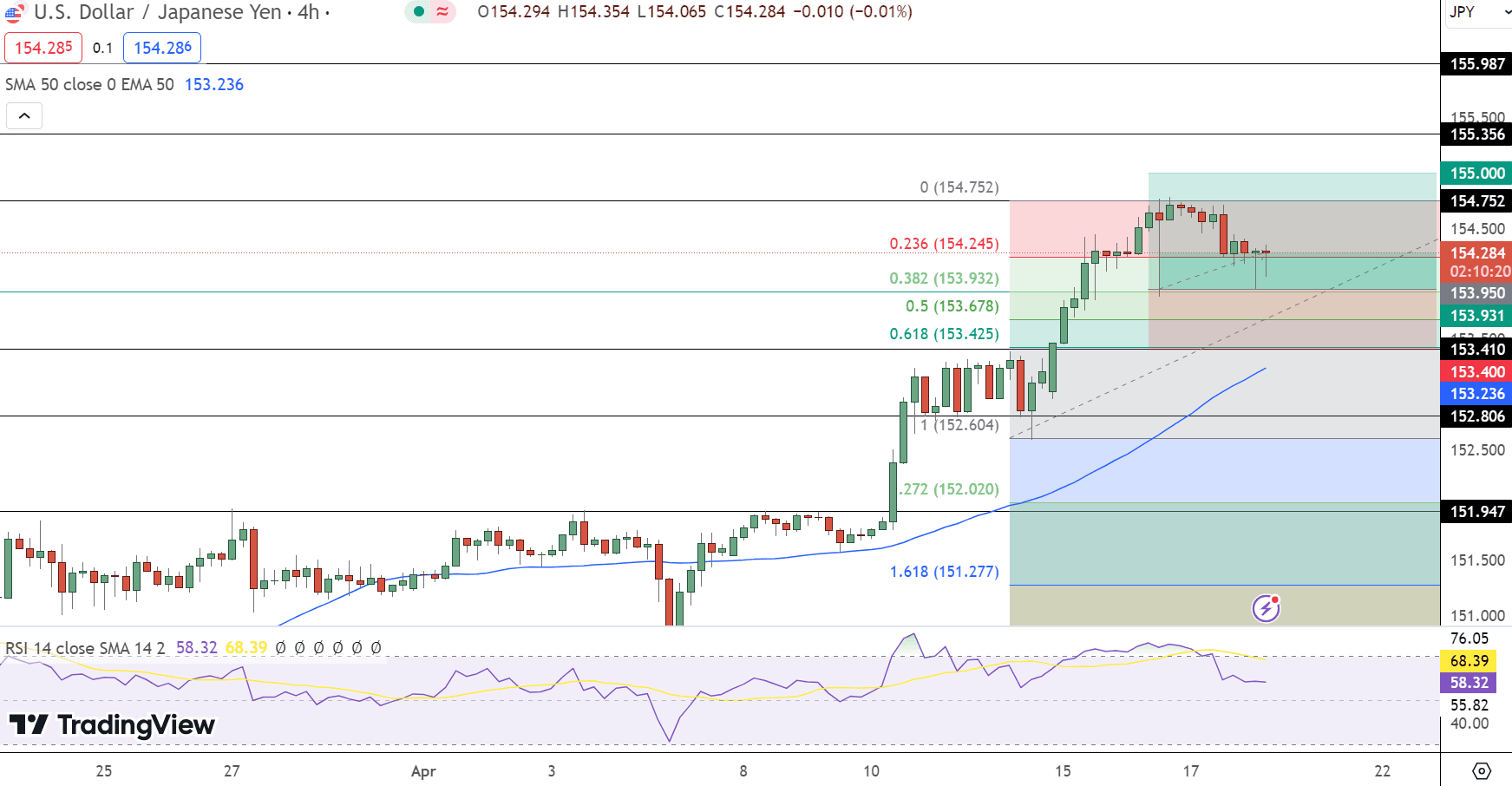 USD/JPY Price Chart - Source: Tradingview