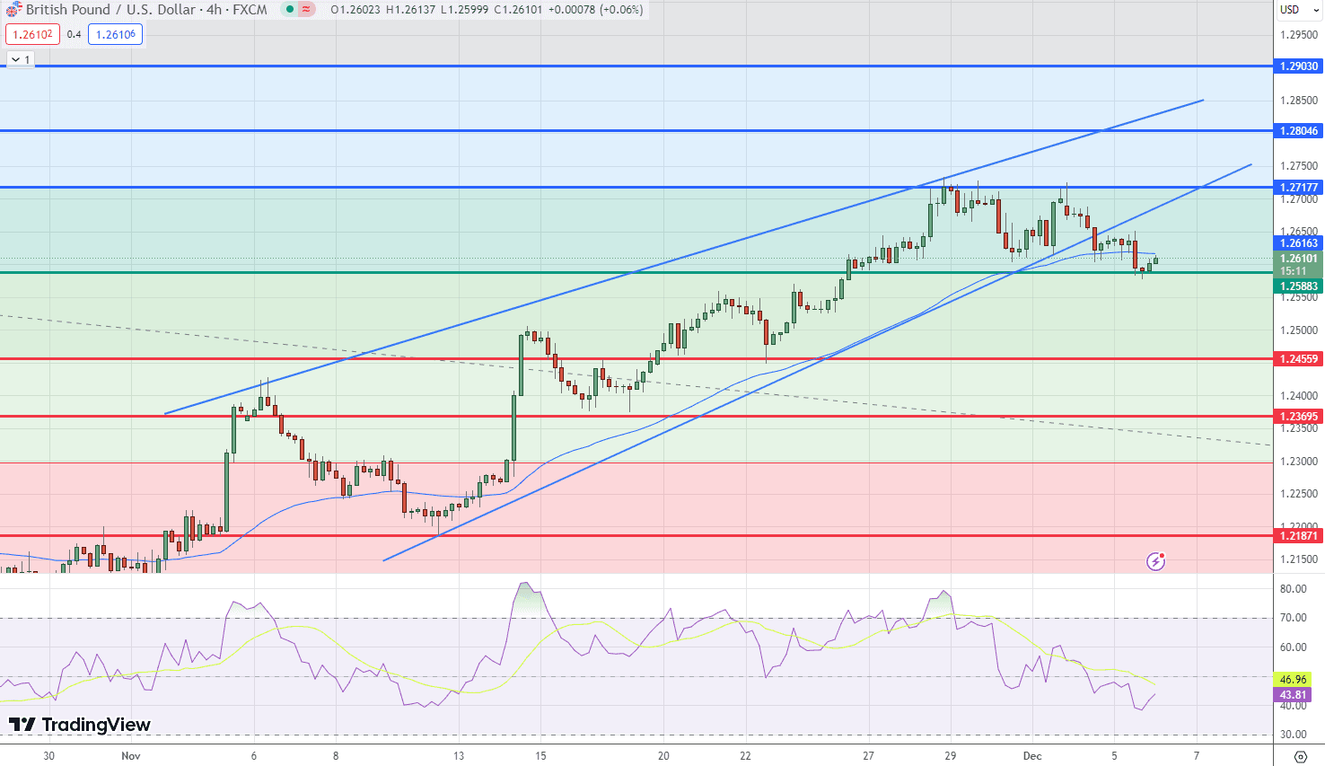 &nbsp;GBP/USD Price Chart – Source: Tradingview