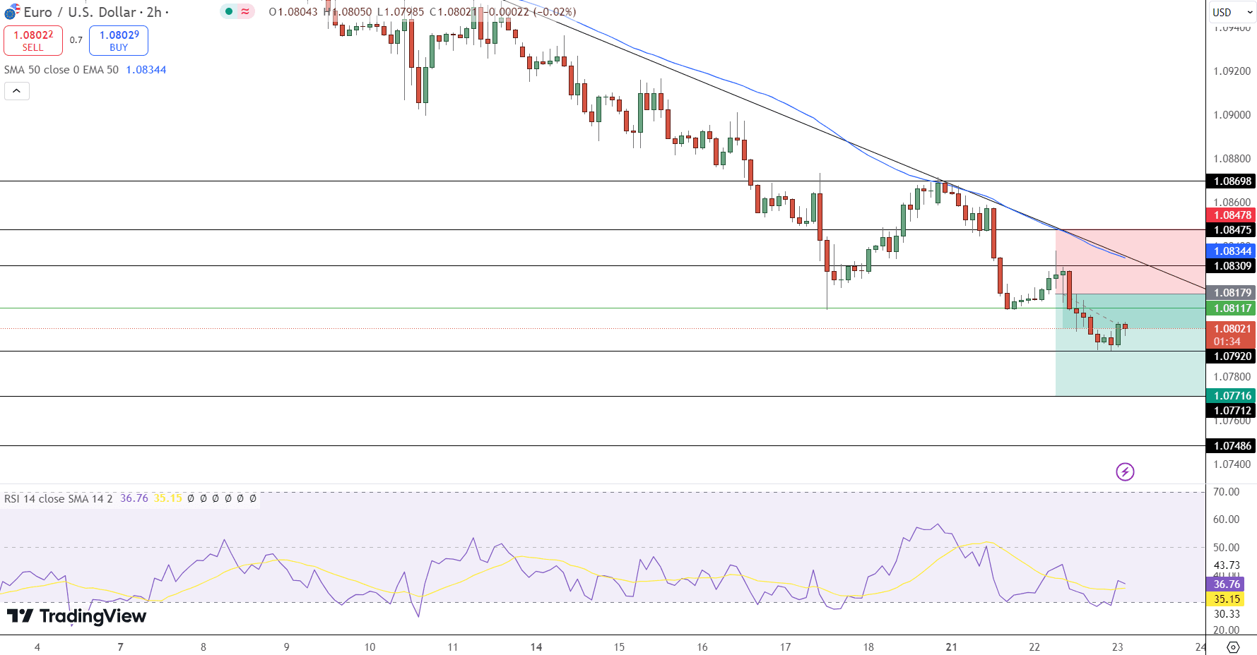 EUR/USD Price Chart - Source: Tradingview