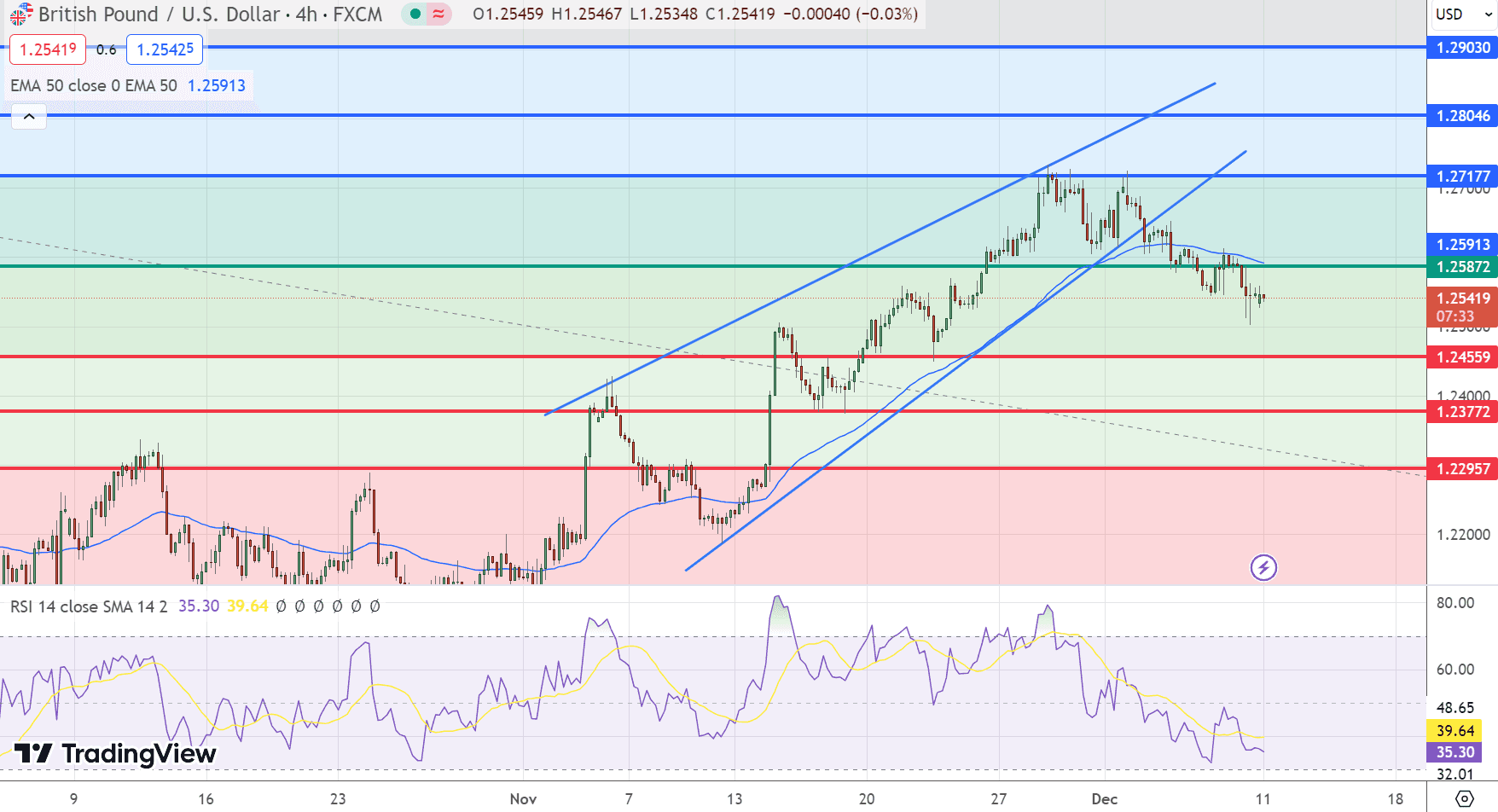 GBP/USD Price Chart – Source: Tradingview