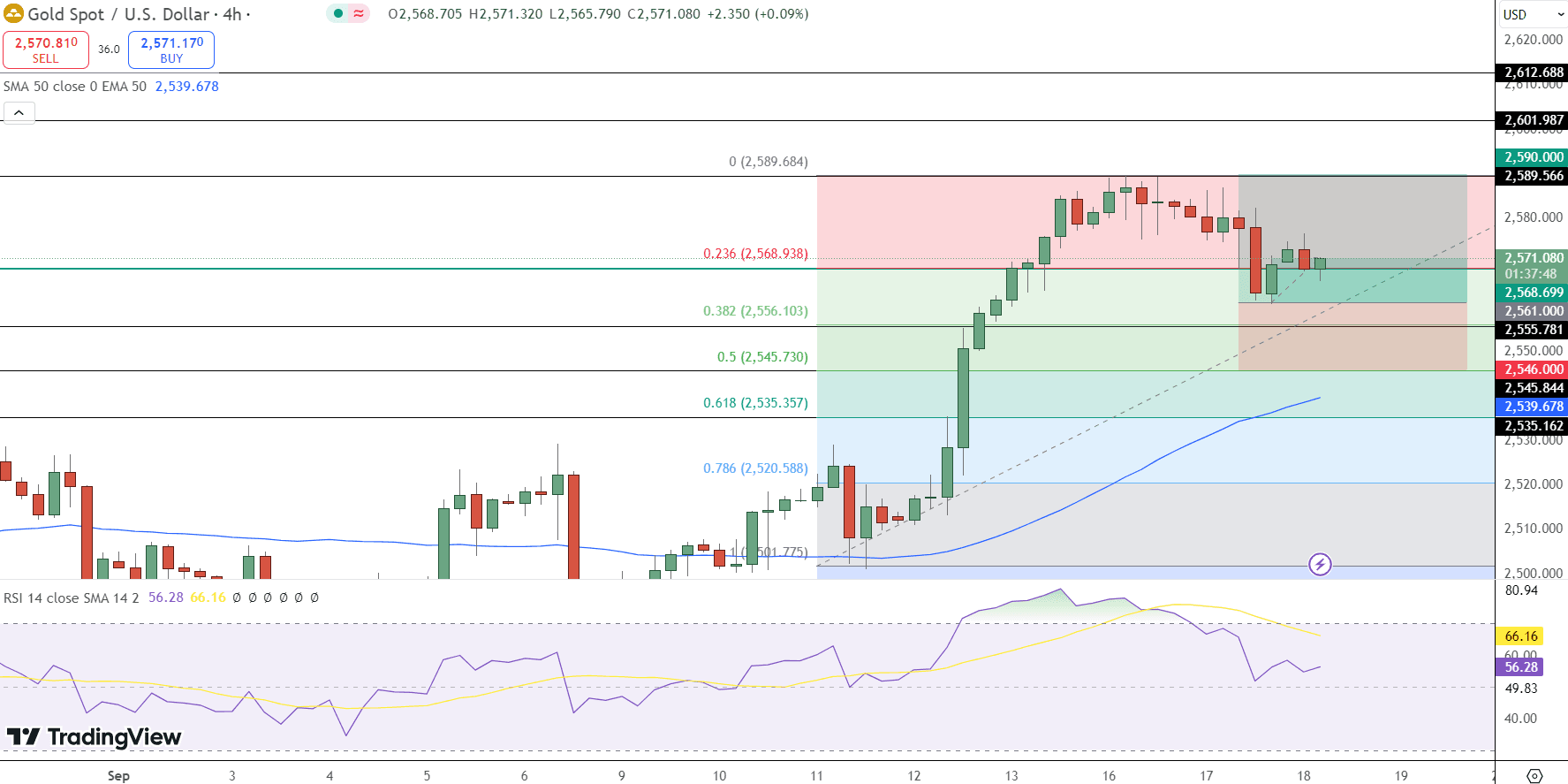 GOLD Price Chart - Source: Tradingview