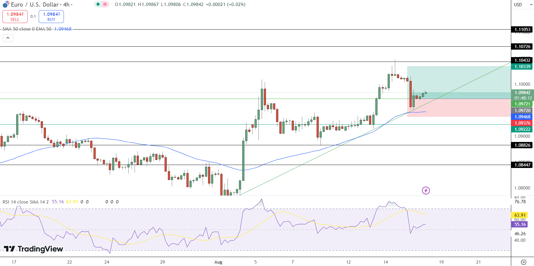 EUR/USD Price Chart - Source: Tradingview