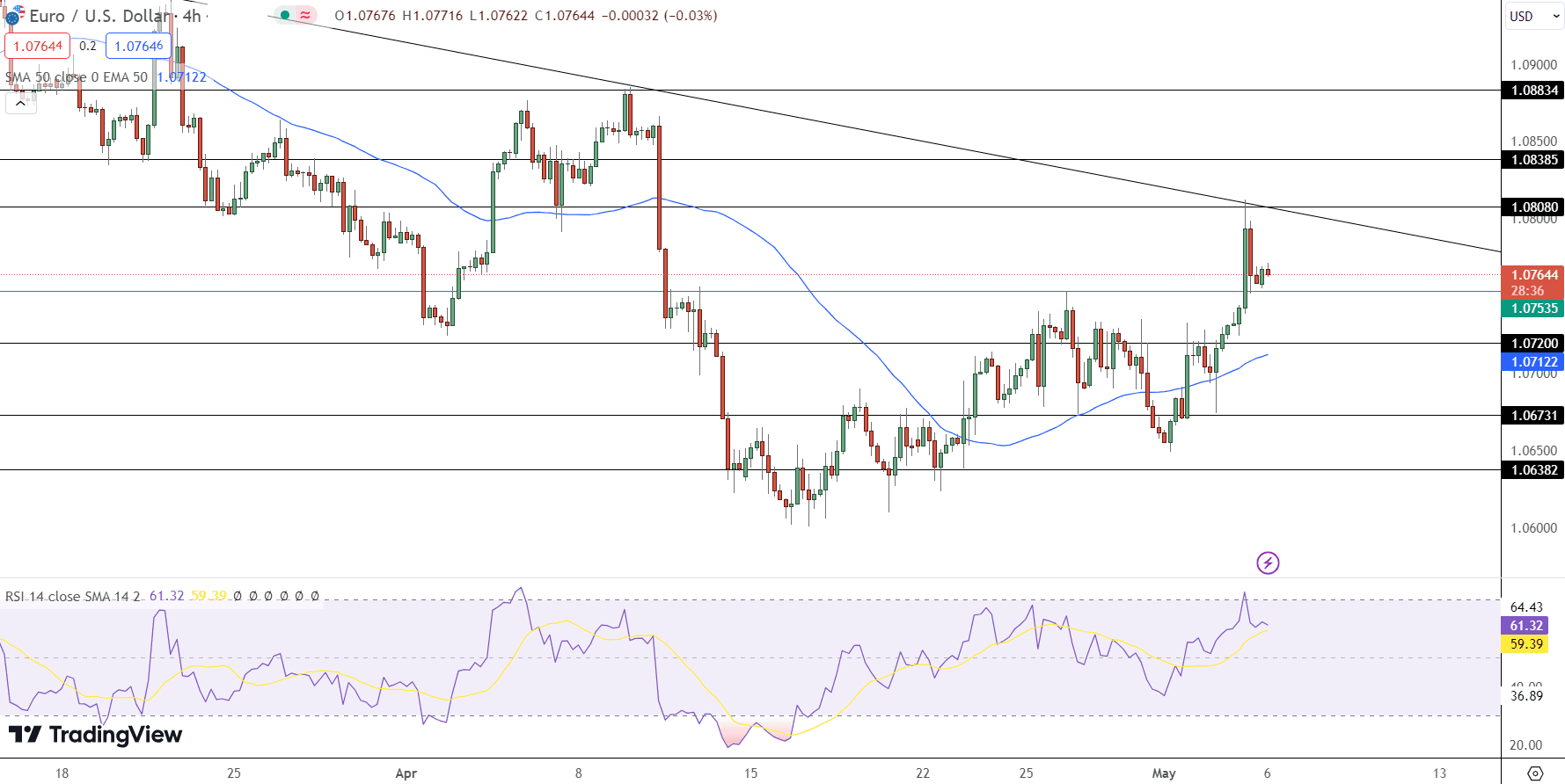 EUR/USD Price Chart - Source: Tradingview