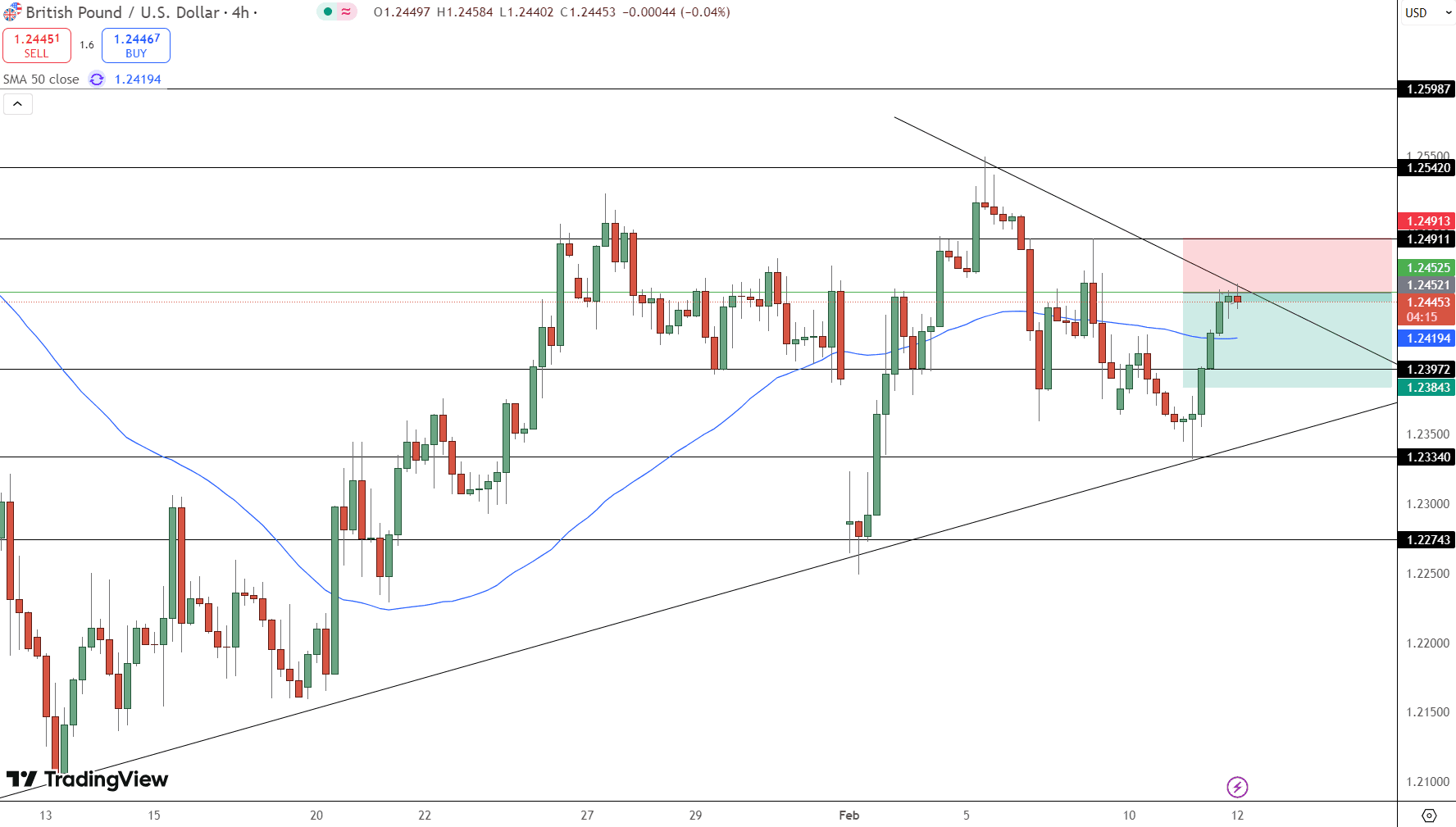 GBP/USD Price Chart - Source: Tradingview