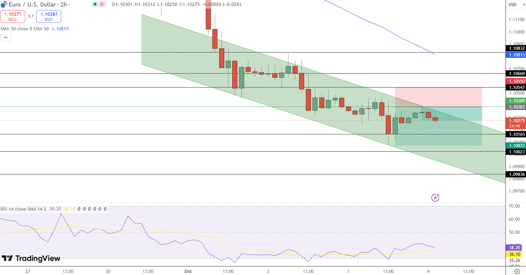 EUR/USD Price Chart - Source: Tradingview