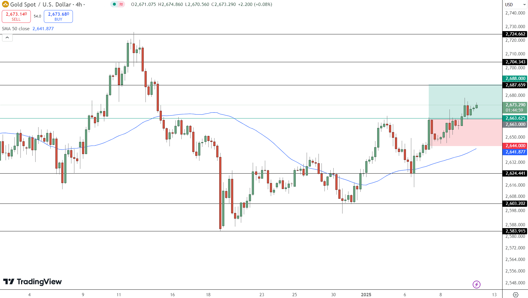 GOLD Price Chart - Source: Tradingview