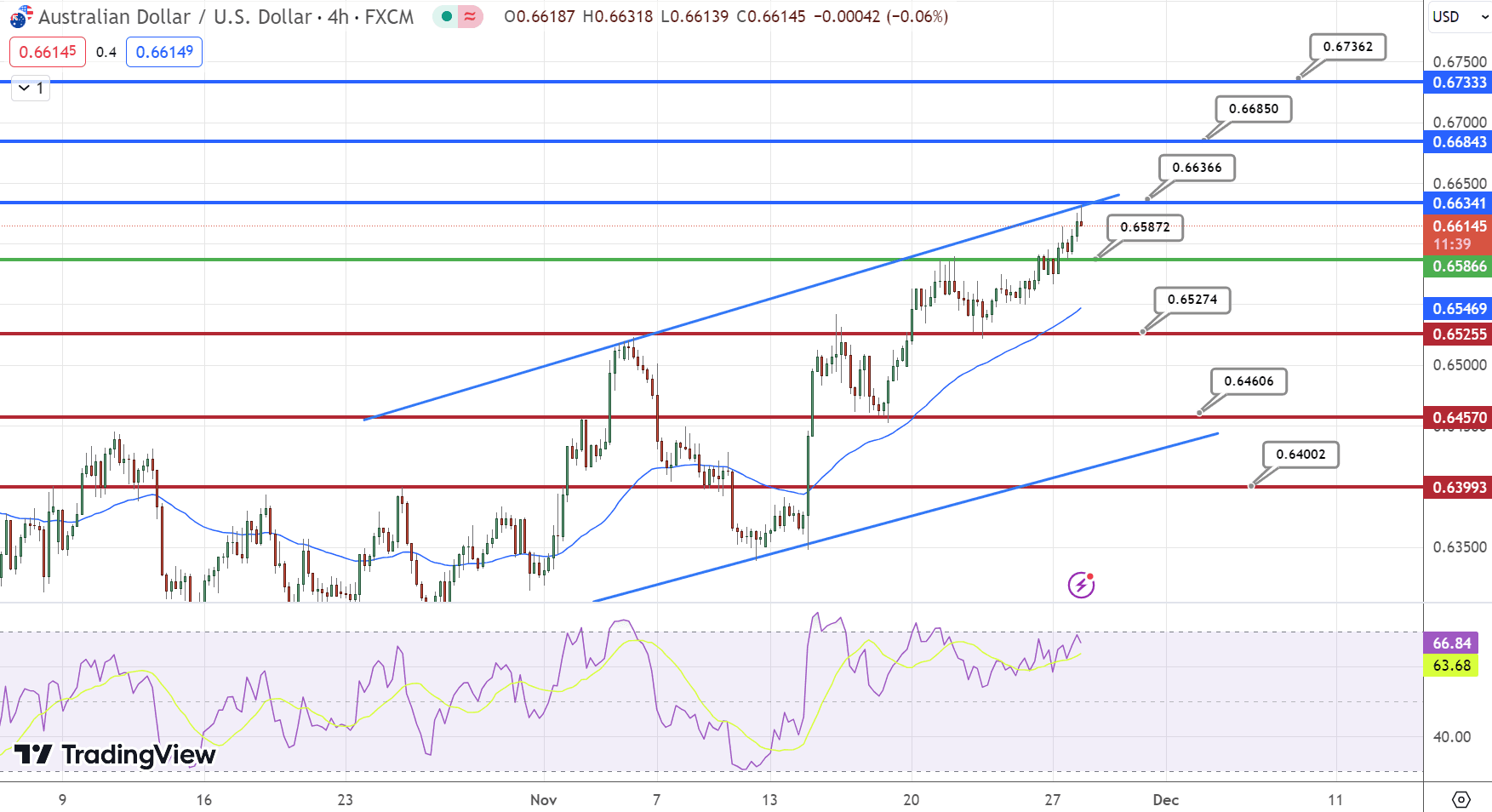 &nbsp;AUD/USD Price Chart – Source: Tradingview