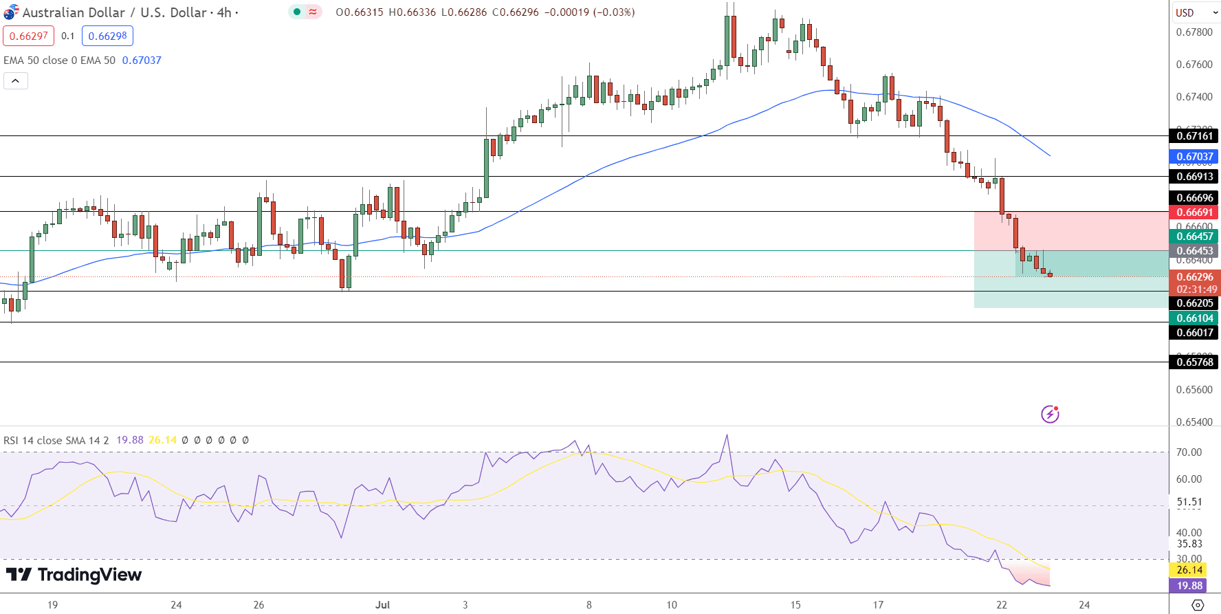 AUD/USD Price Chart - Source: Tradingview