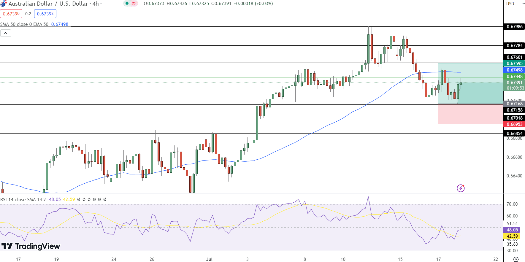 AUD/USD Price Chart - Source: Tradingview