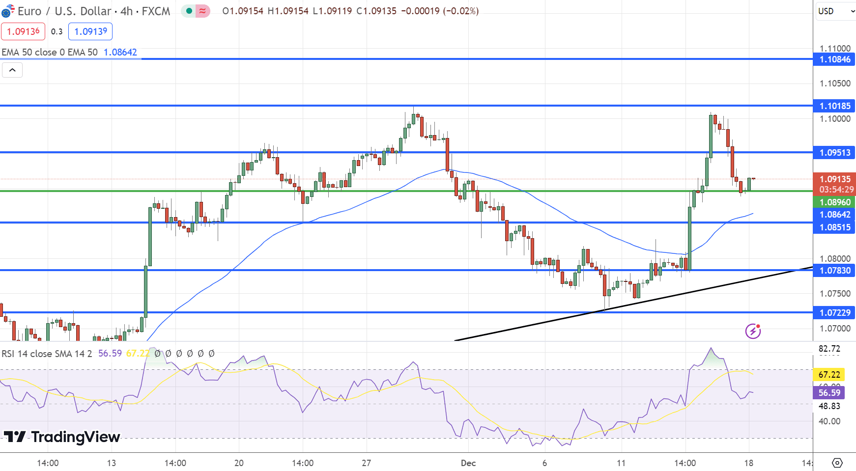 EUR/USD Price Chart – Source: Tradingview