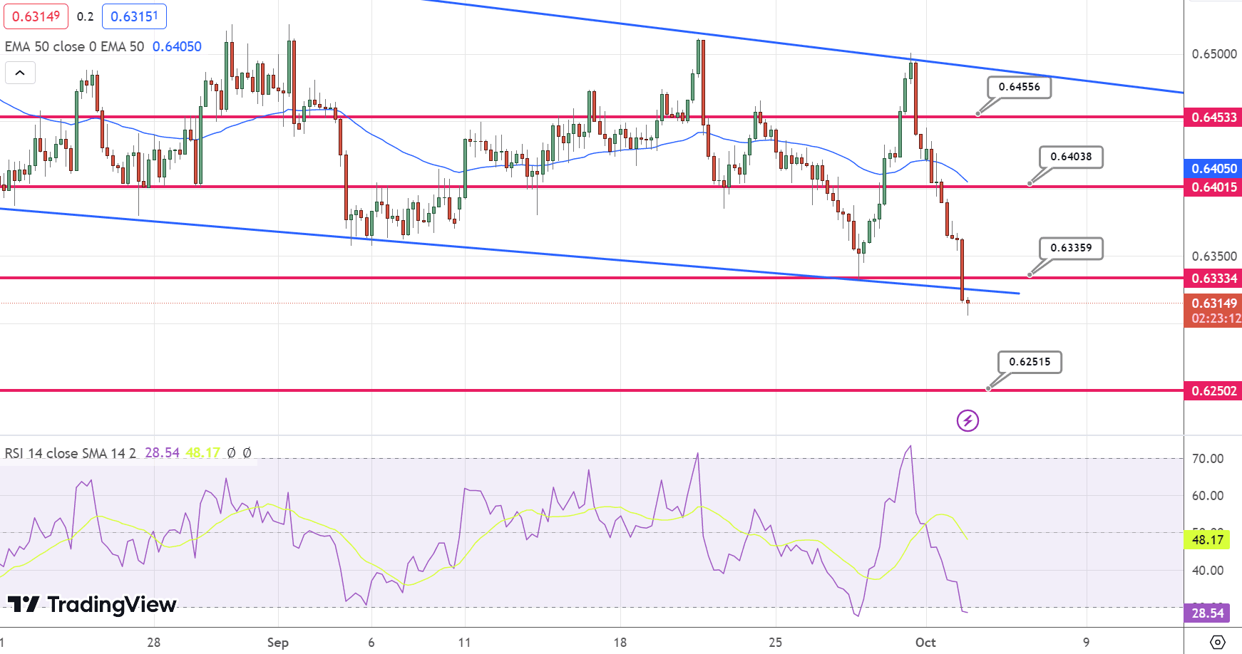 AUD/USD Price Chart – Source: Tradingview