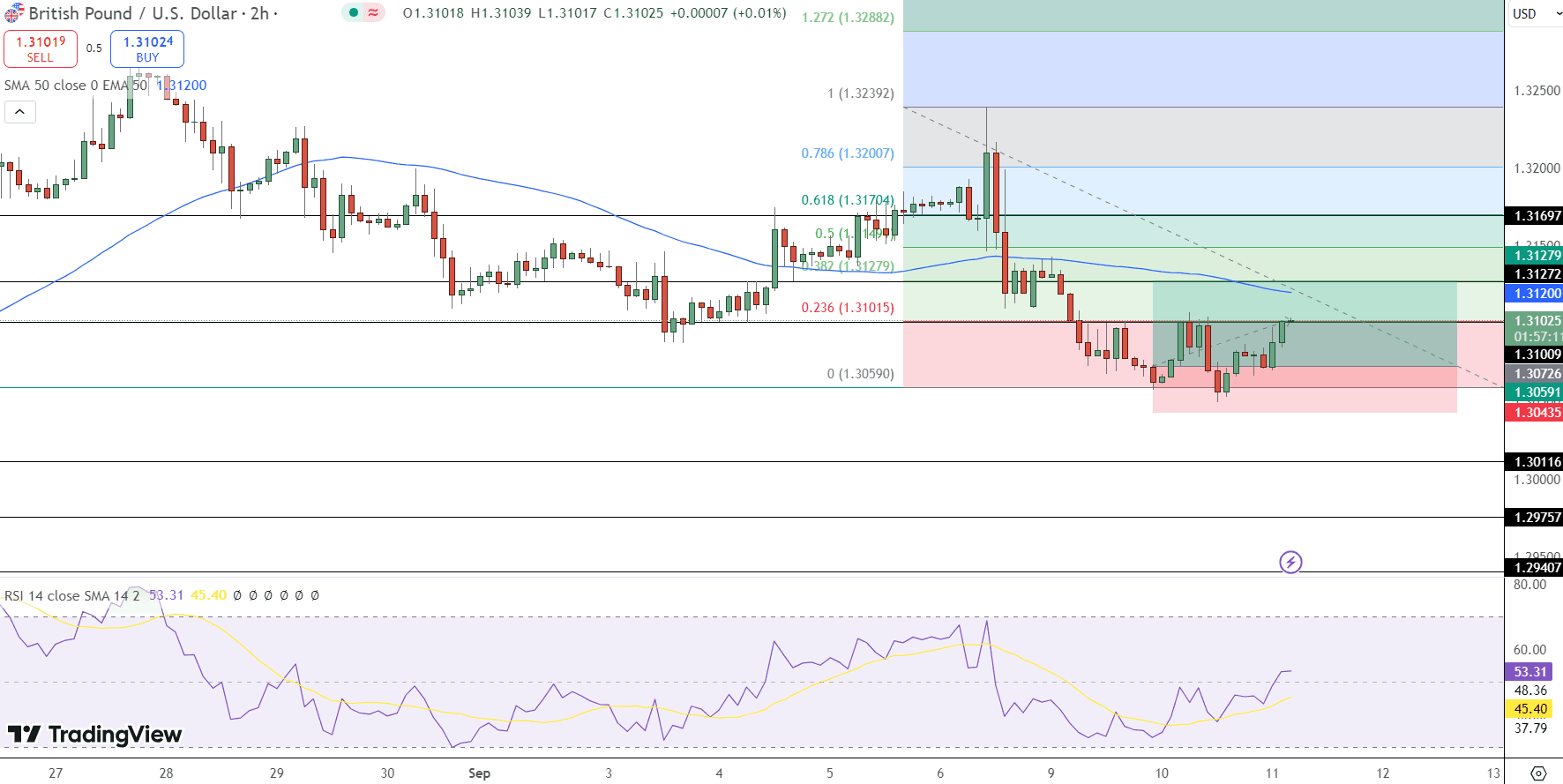 GBP/USD Price Chart - Source: Tradingview