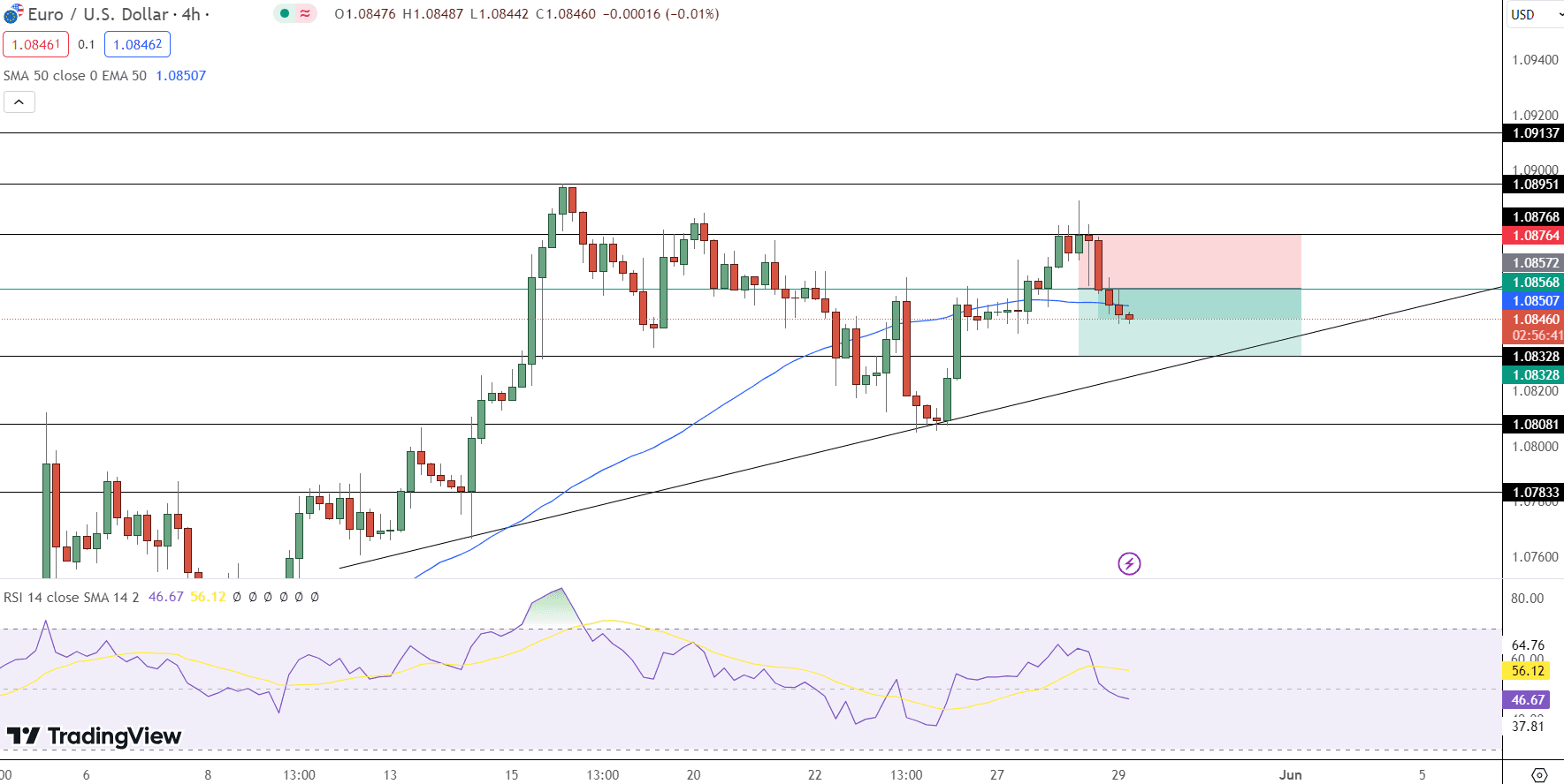 EUR/USD Price Chart - Source: Tradingview