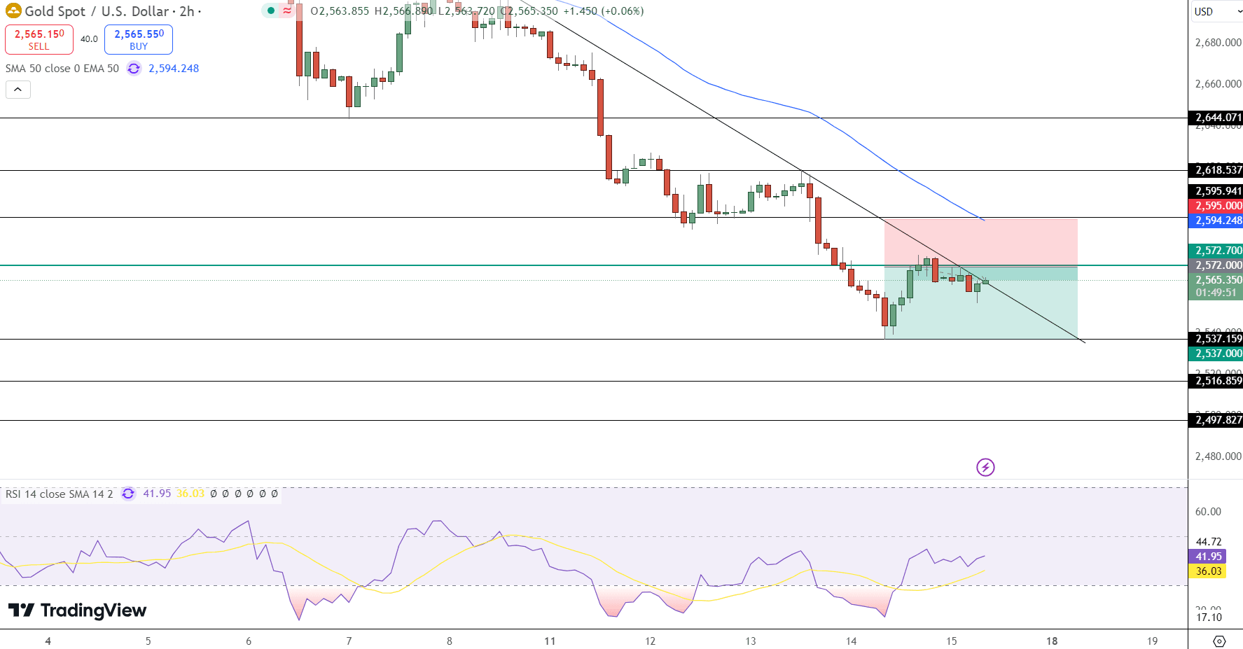 GOLD Price Chart - Source: Tradingview