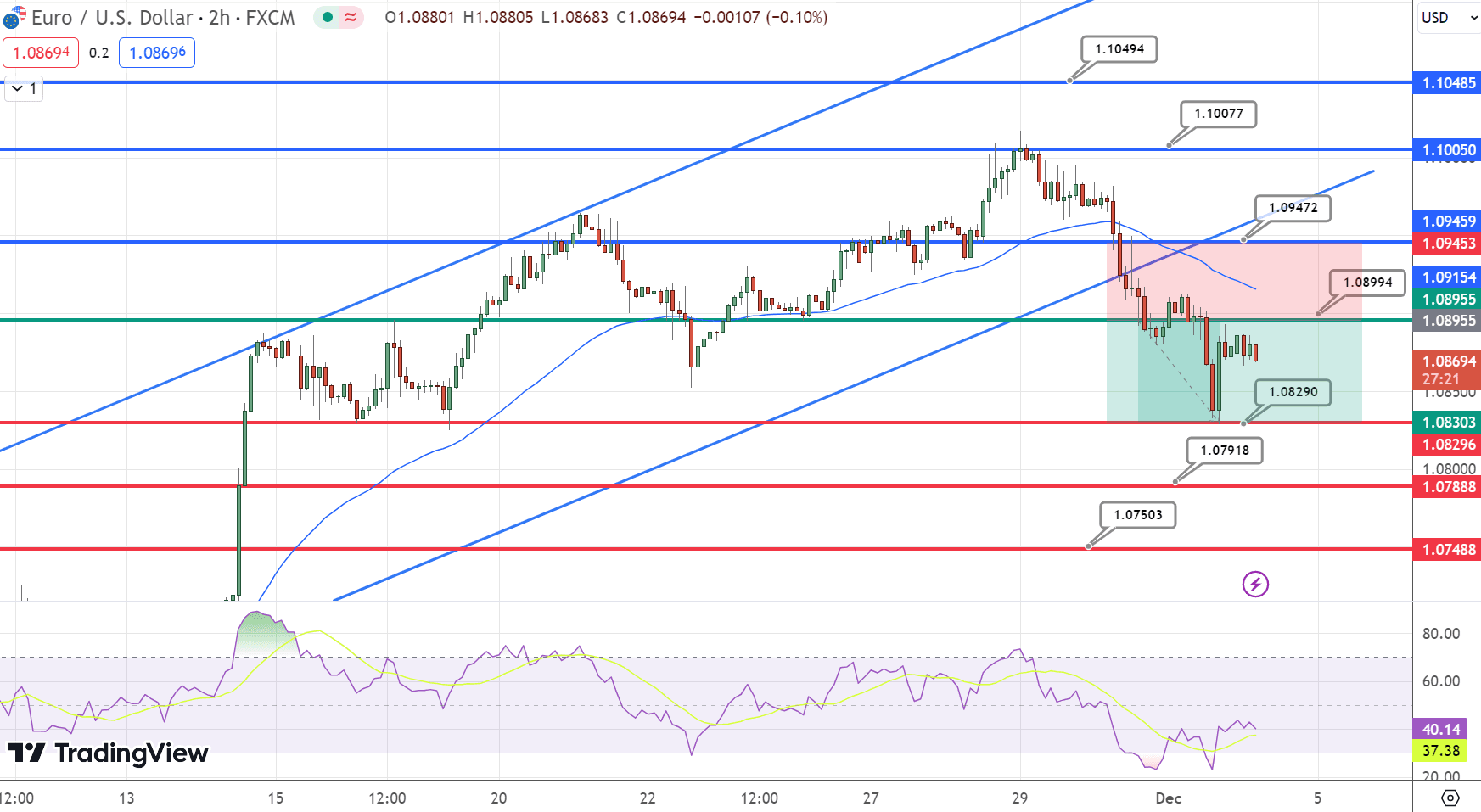 &nbsp;EUR/USD Price Chart – Source: Tradingview