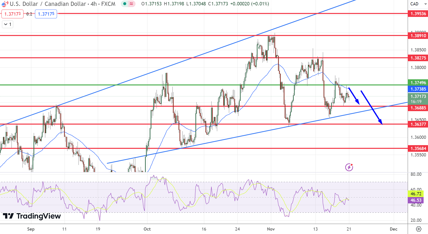 &nbsp;USD/CAD Price Chart – Source: Tradingview