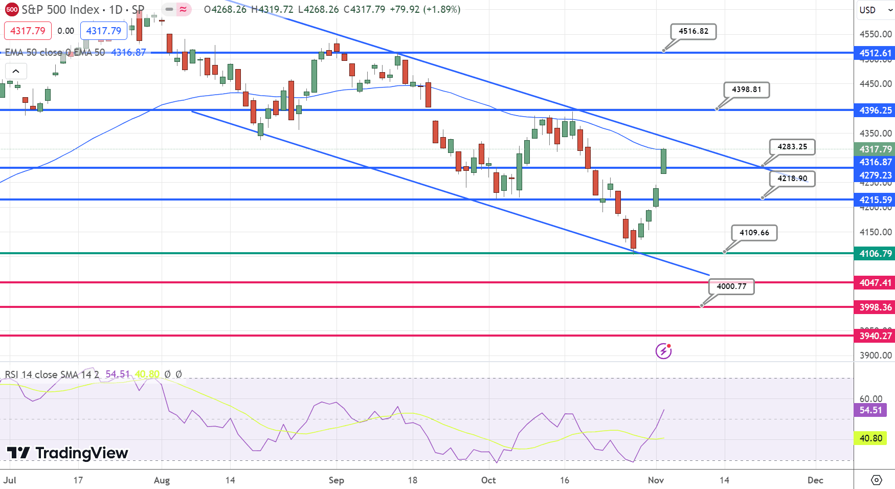 S&amp;P500 (SPX) Price Chart – Source: Tradingview