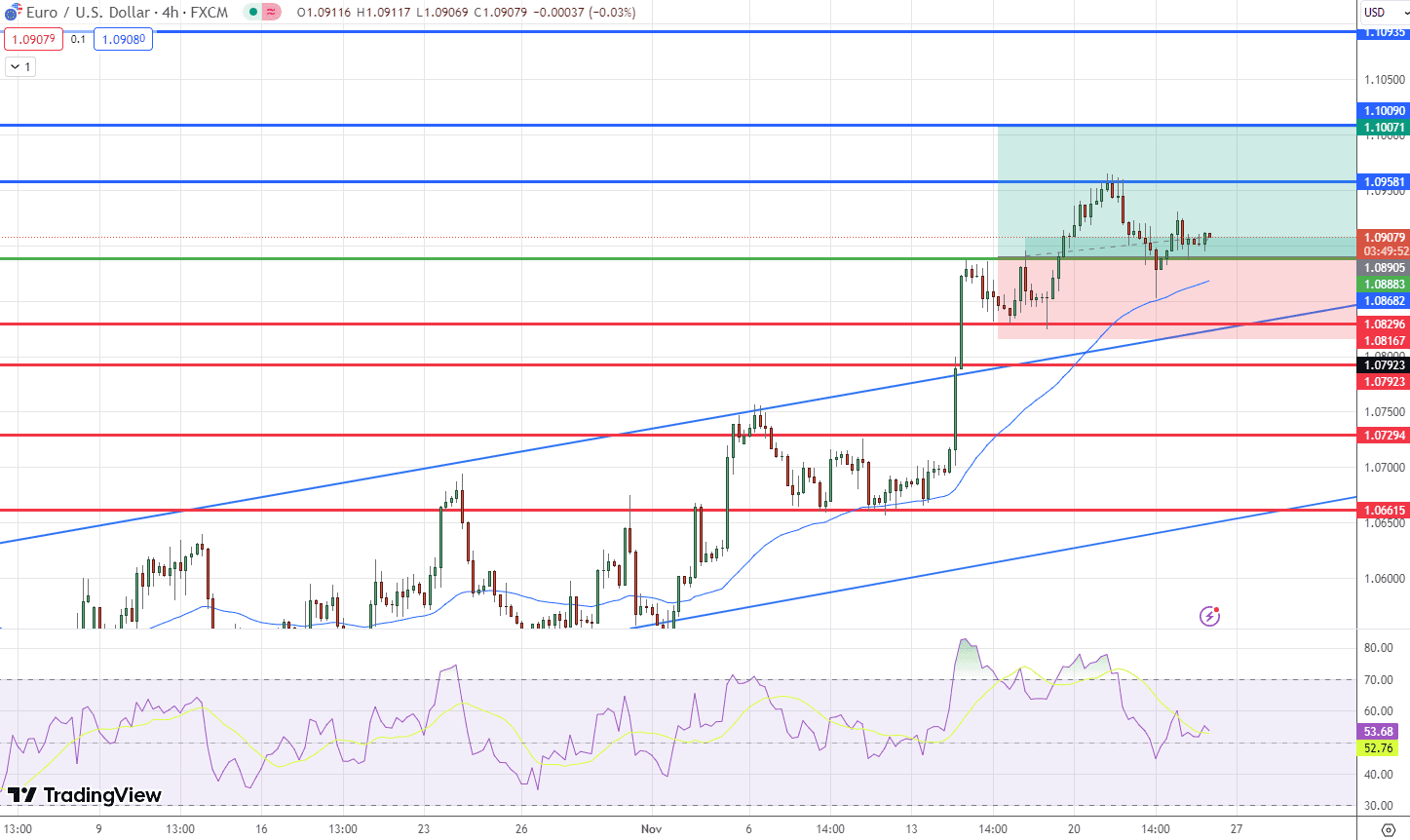 &nbsp;EUR/USD Price Chart – Source: Tradingview