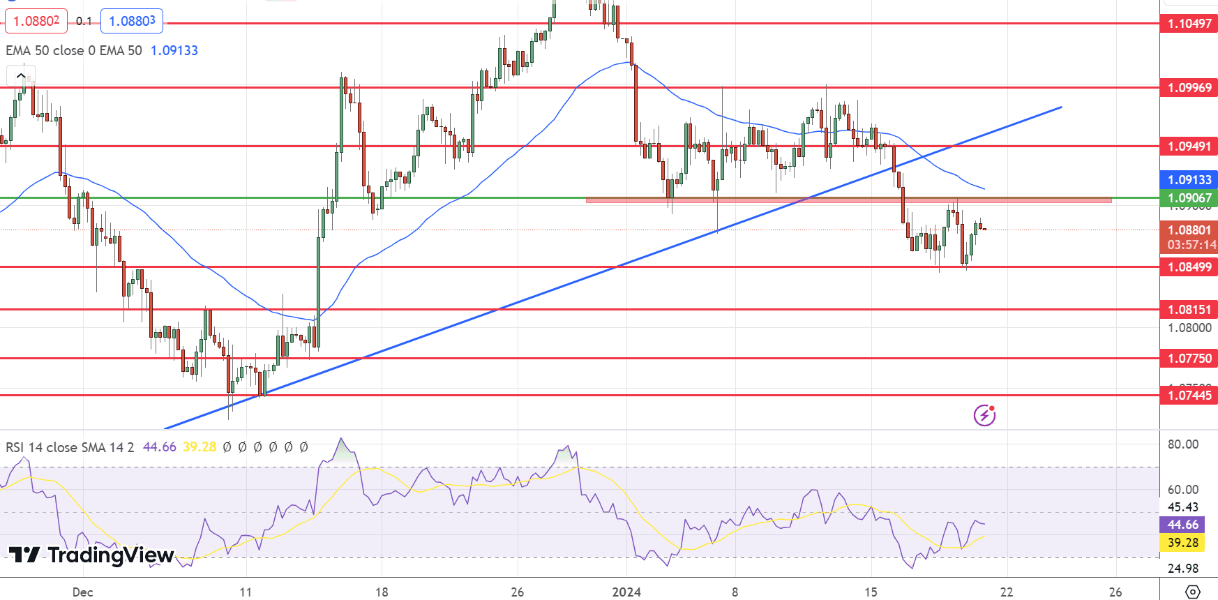 EUR/USD Price Chart - Source: Tradingview