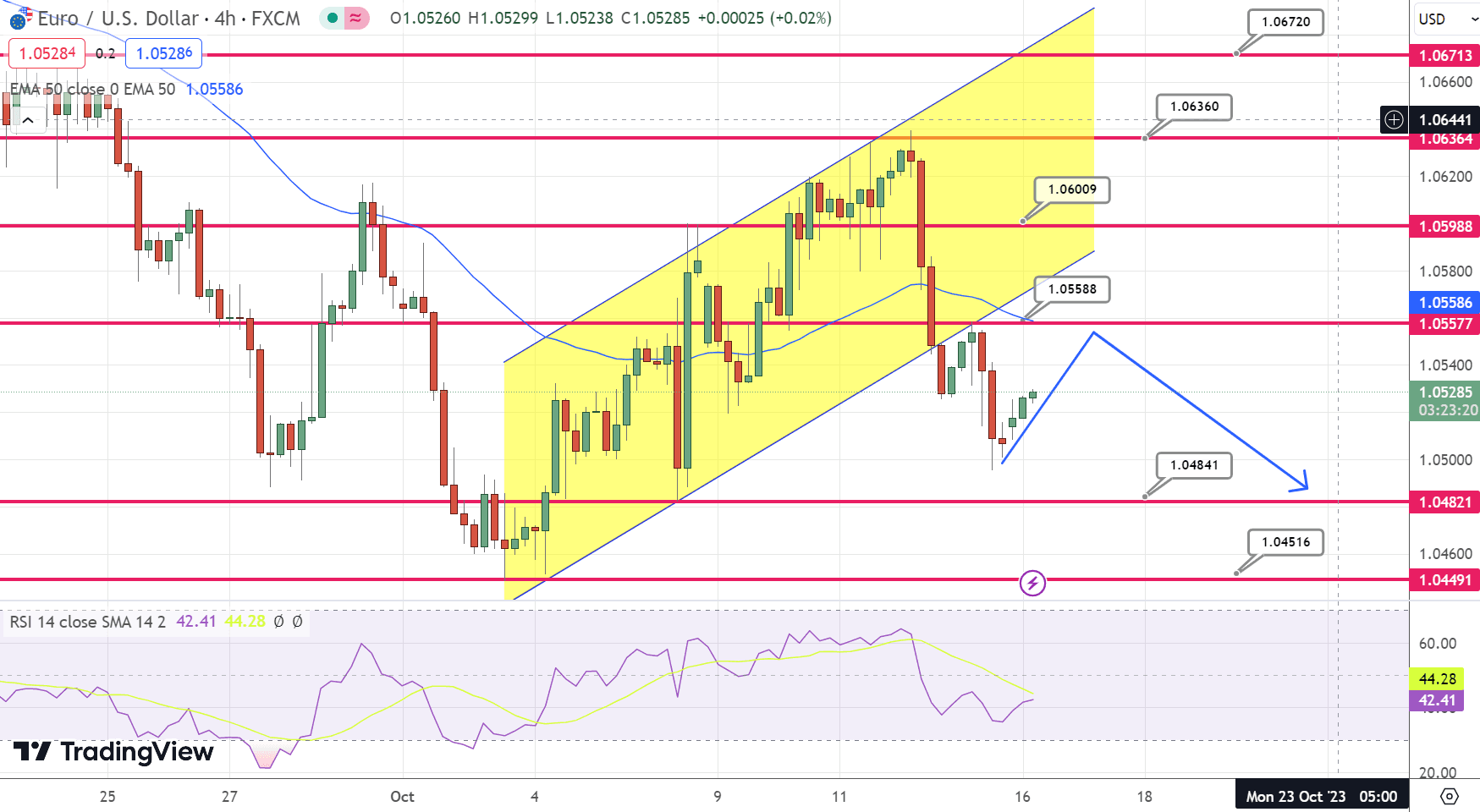 EUR/USD Price Chart – Source: Tradingview