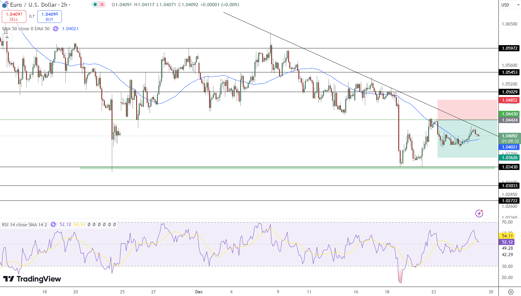 EUR/USD Price Chart - Source: Tradingview