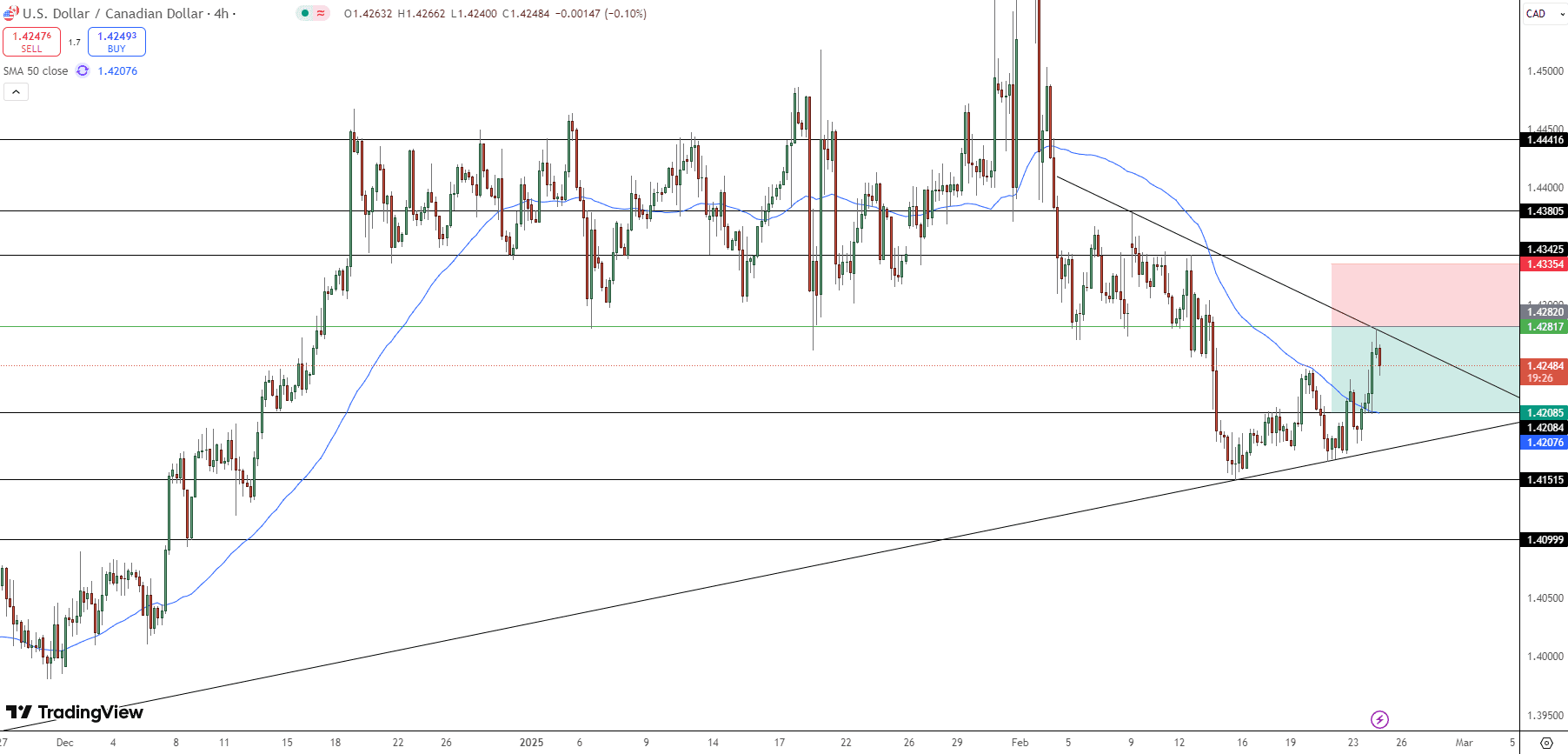 USD/CAD Price Chart - Source: Tradingview