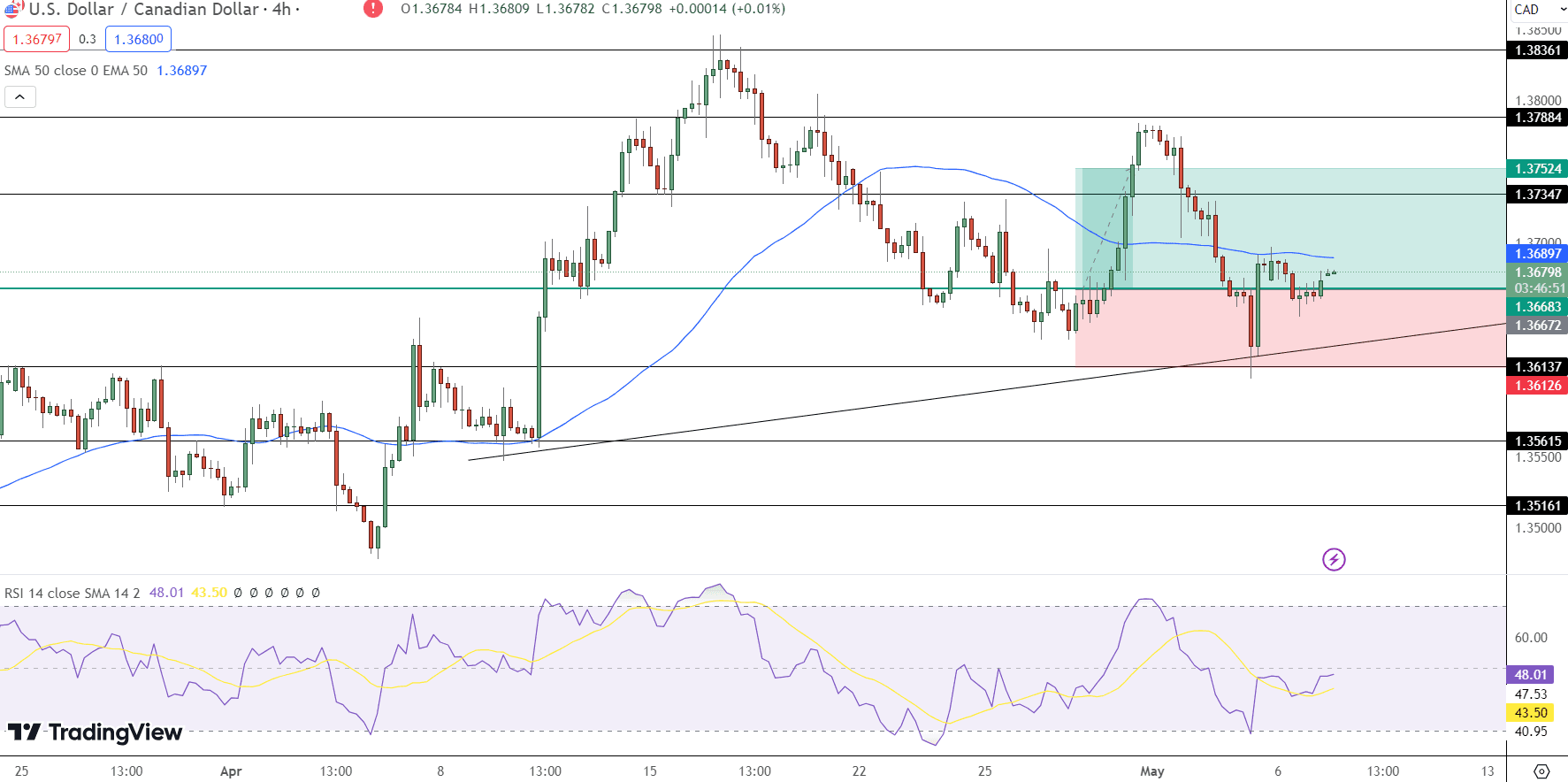 USD/CAD Price Chart - Source: Tradingview