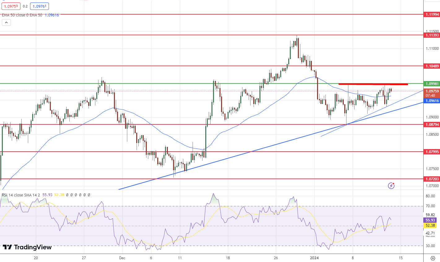 EUR/USD Price Chart - Source: TradingView