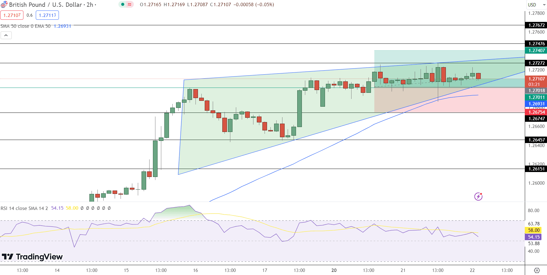 GBP/USD Price Chart - Source: Tradingview