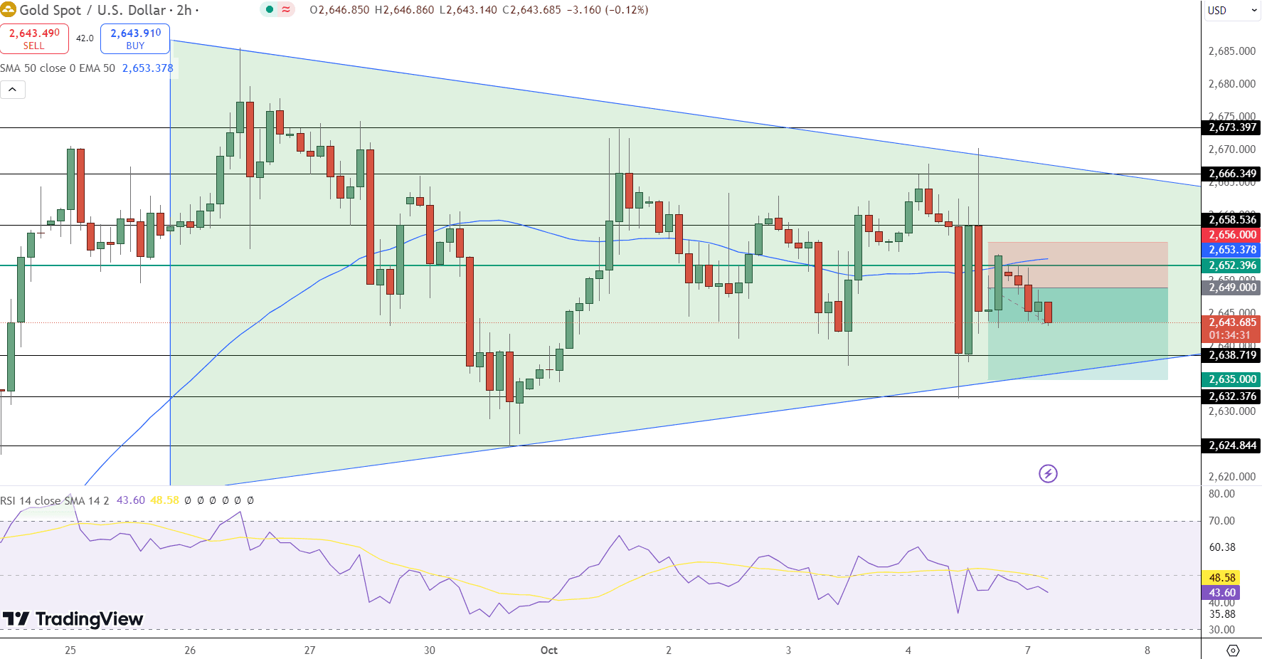 GOLD Price Chart - Source: Tradingview