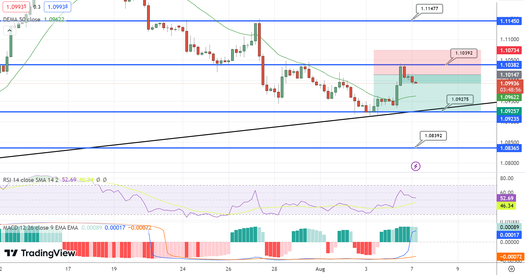 EUR/USD Price Chart – Source: Tradingview