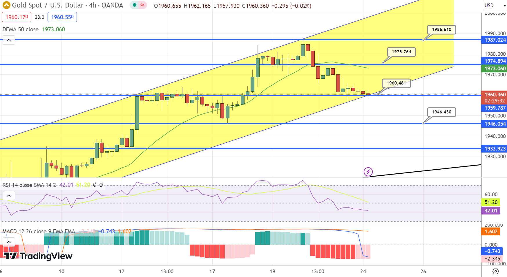 GOLD Price Chart – Source: Tradingview