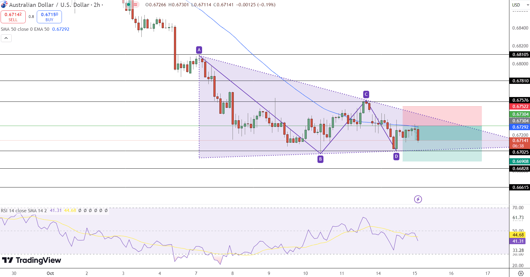 AUD/USD Price Chart - Source: Tradingview