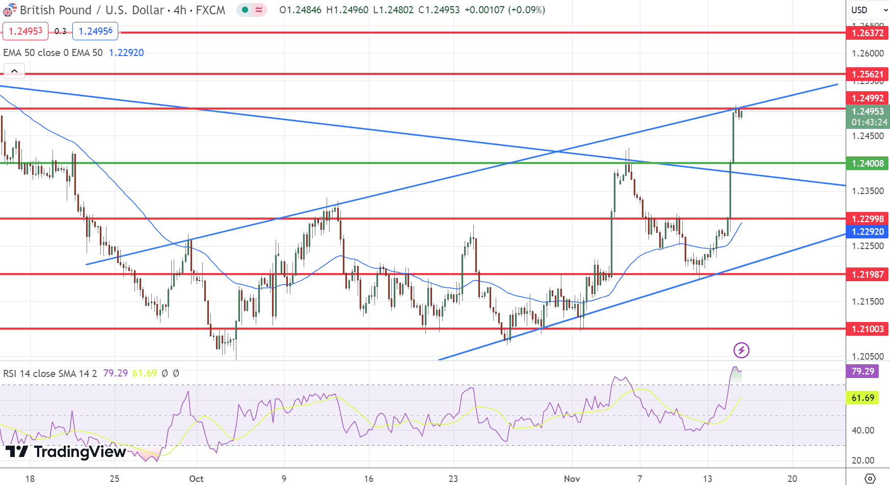 &nbsp;GBP/USD Price Chart – Source: Tradingview