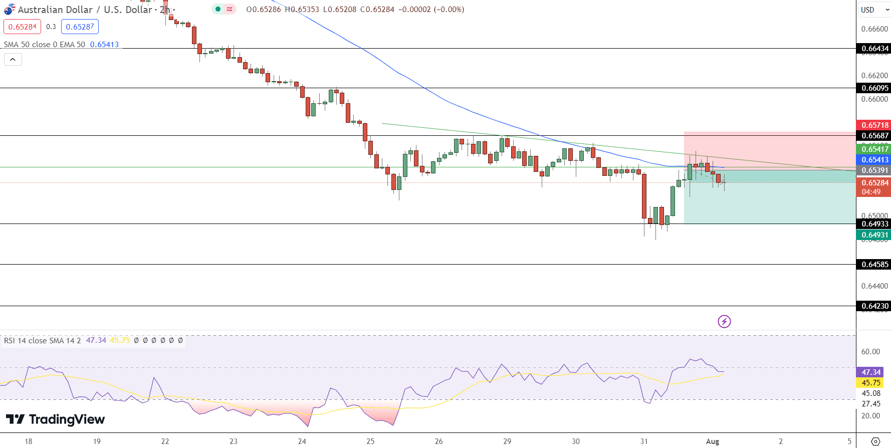 AUD/USD Price Chart - Source: Tradingview