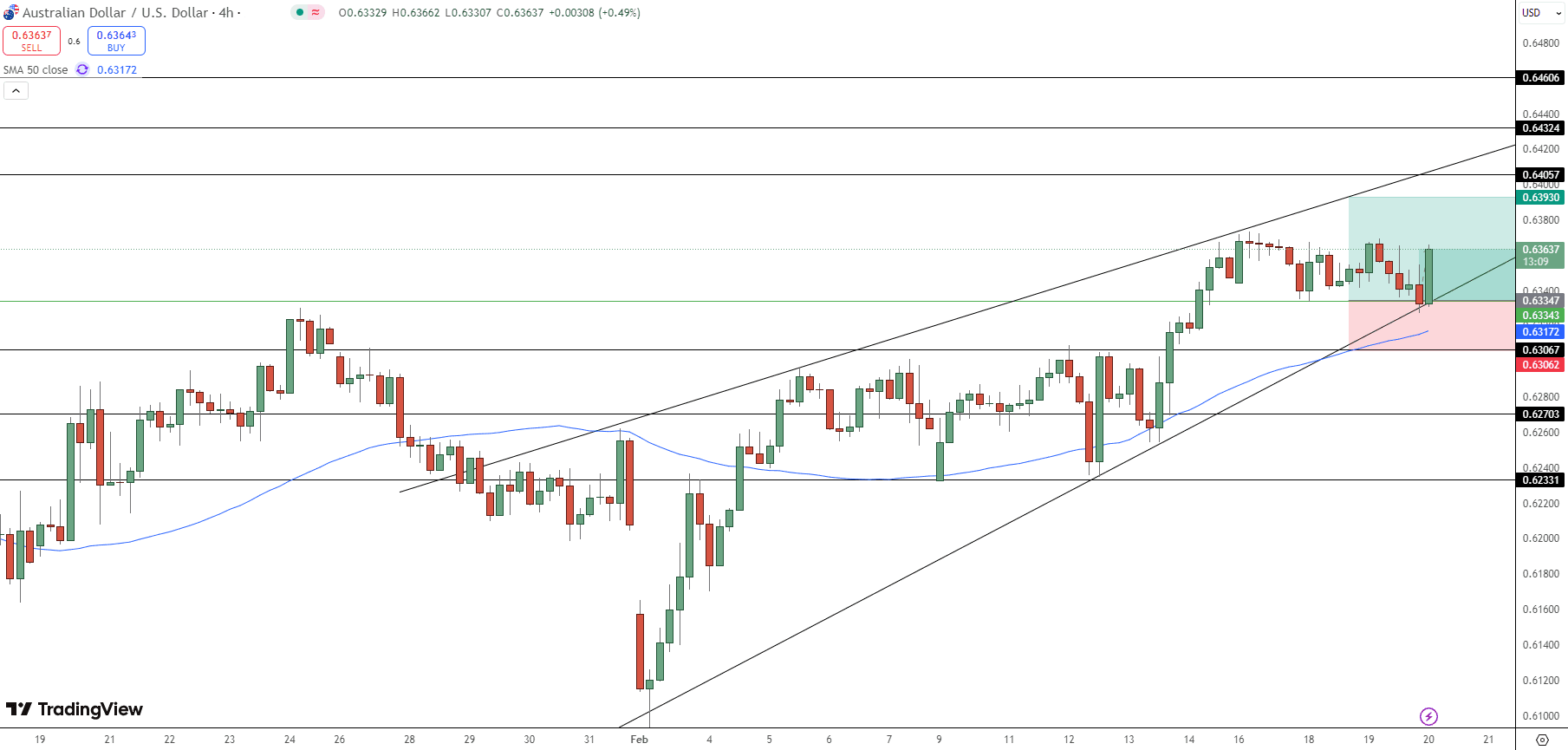 AUD/USD Price Chart - Source: Tradingview