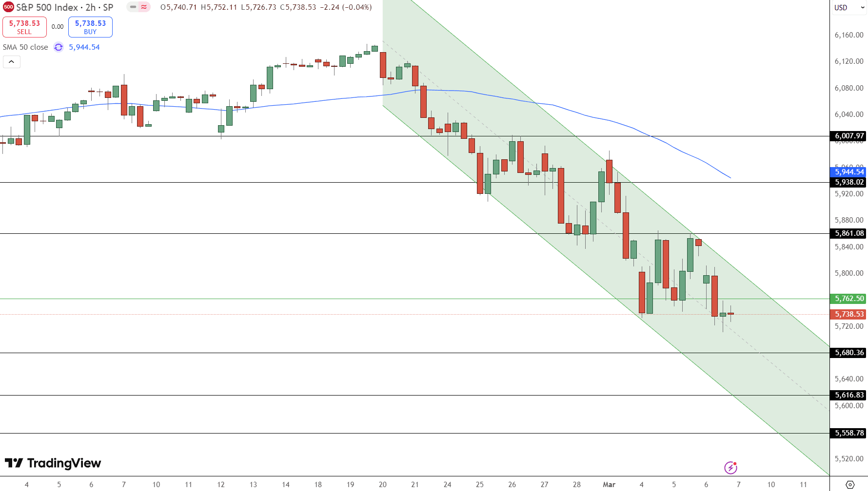 S&amp;P 500 Price Chart - Source: Tradingview