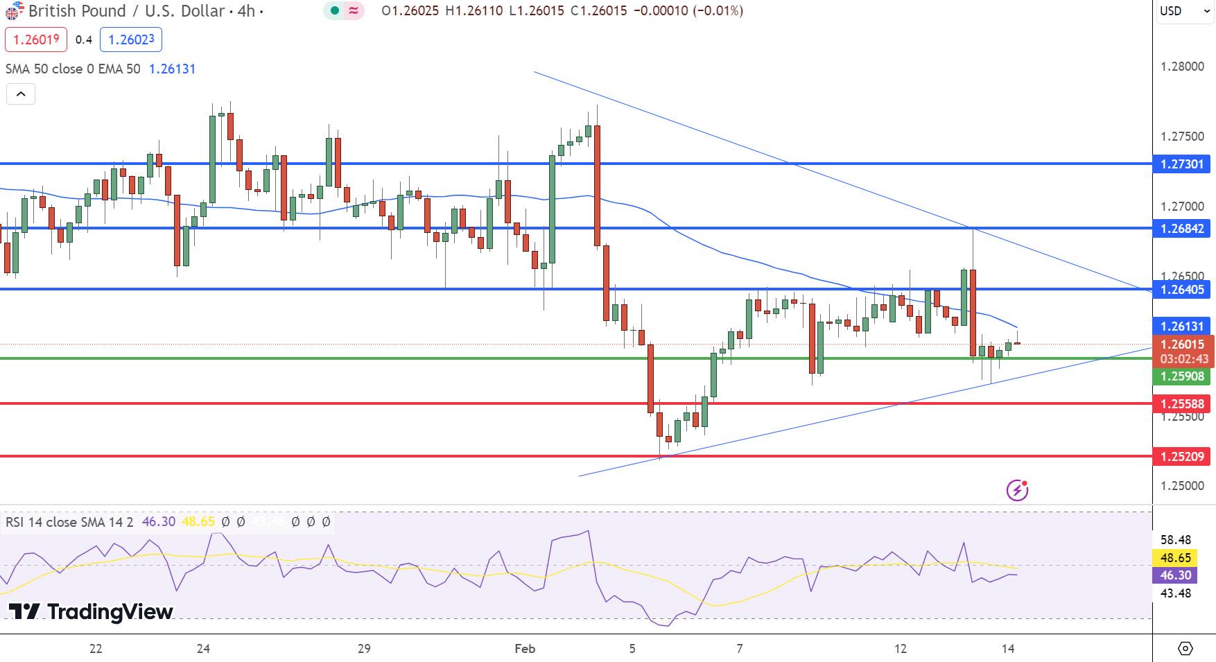 GBP/USD Price Chart - Source: Tradingview