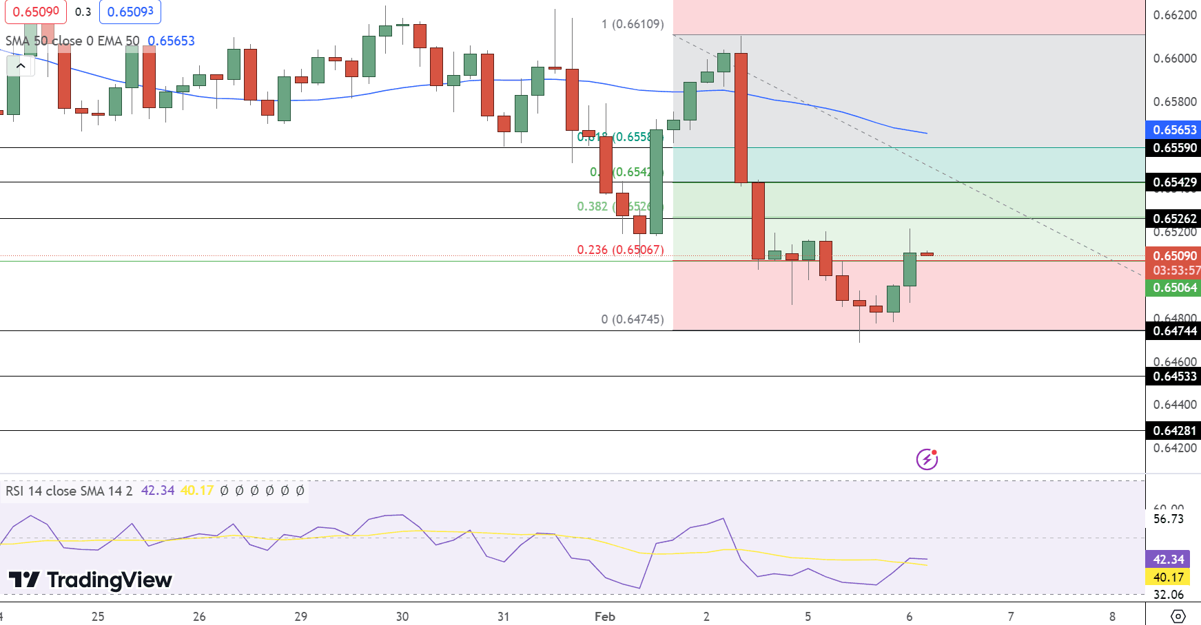 AUD/USD Price Chart – Source: Tradingview