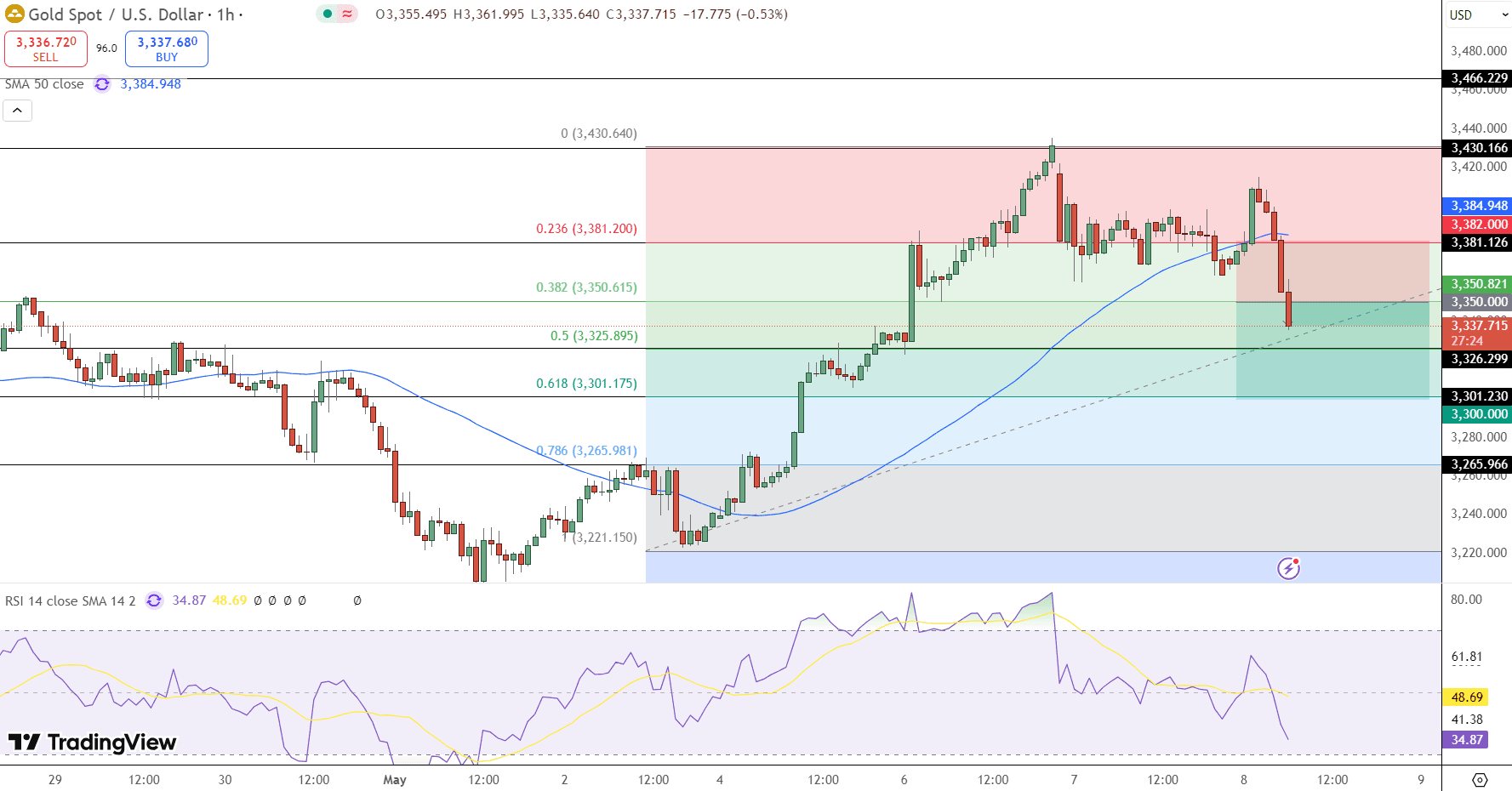 GOLD Price Chart - Source: Tradingview
