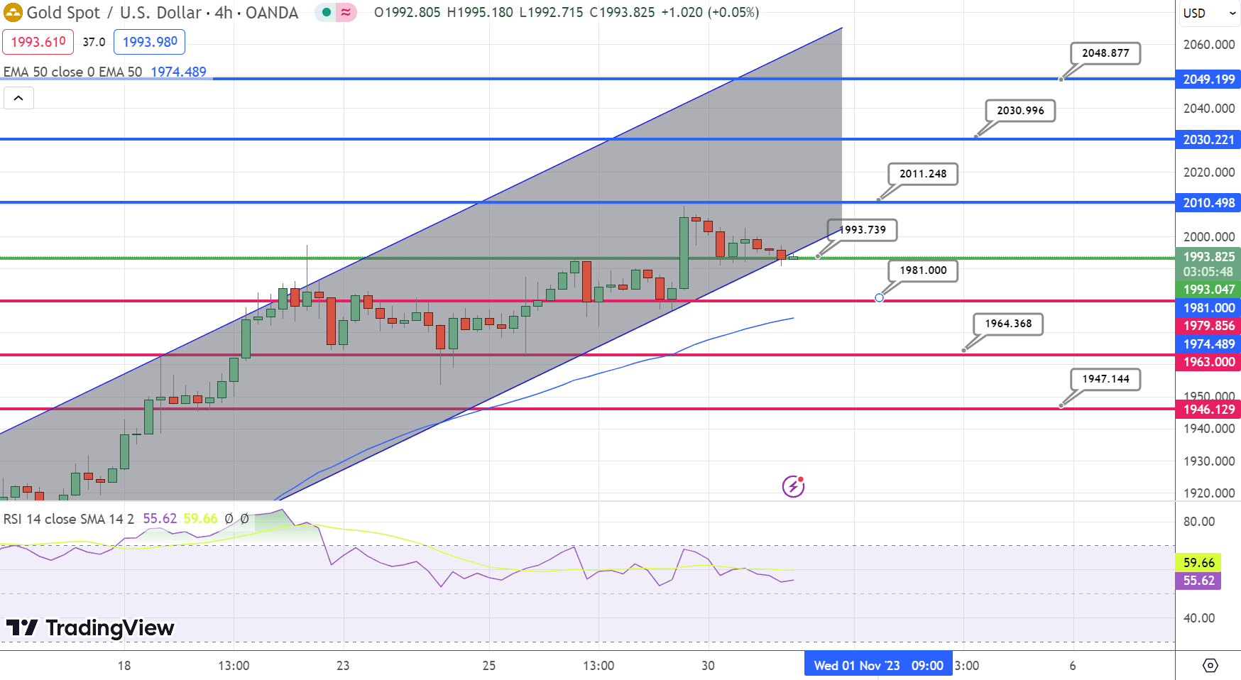 GOLD Price Chart – Source: Tradingview