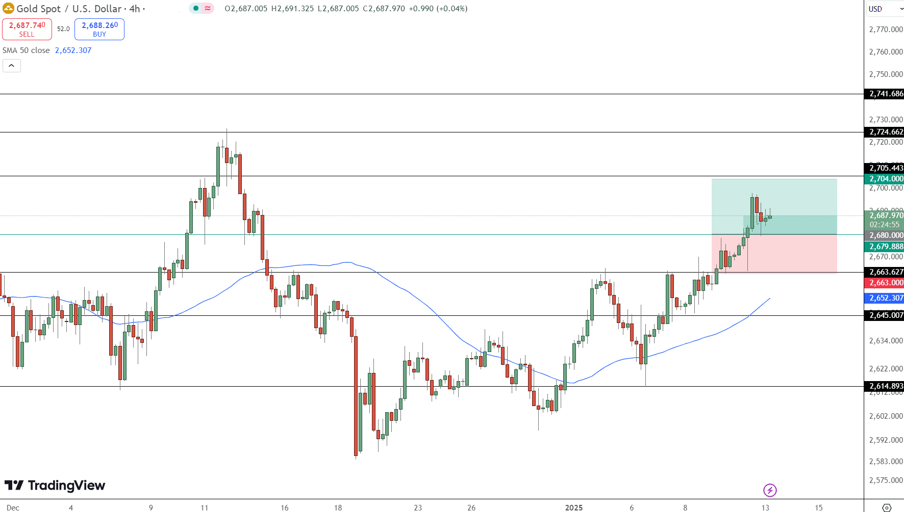 GOLD Price Chart - Source: Tradingview