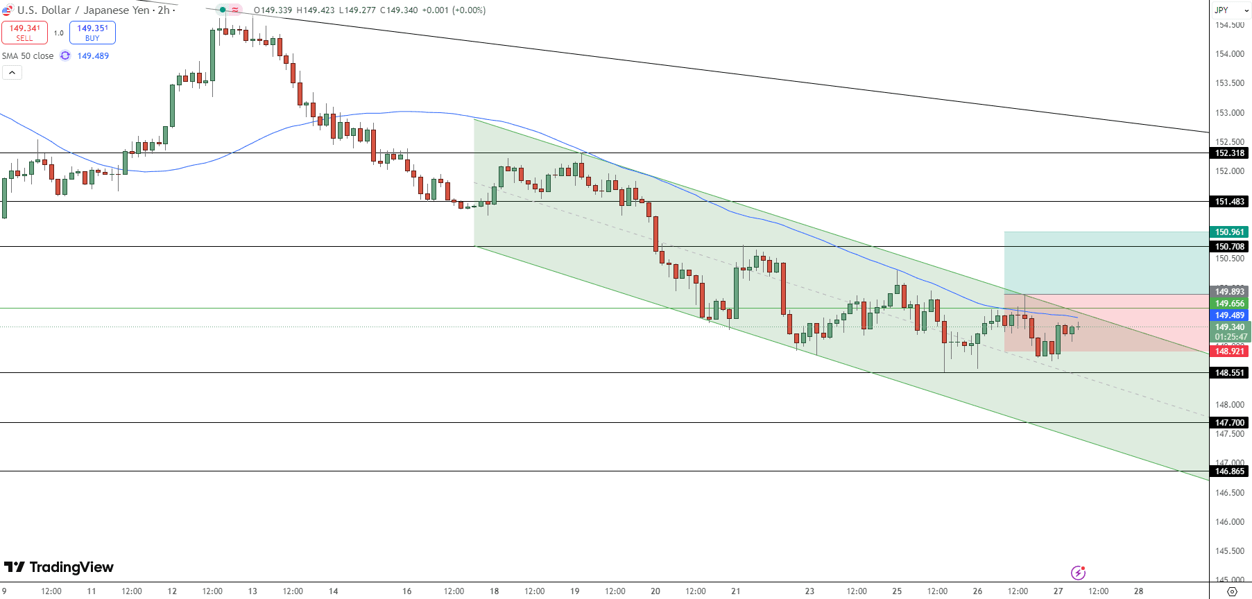 USD/JPY Price Chart - Source: Tradingview