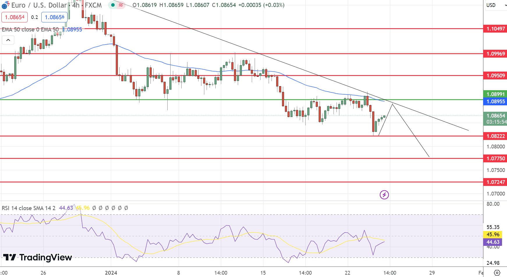 EUR/USD Price Chart - Source: Tradingview