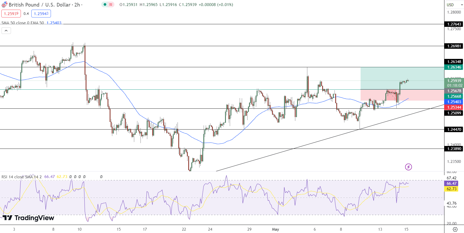 GBP/USD Price Chart - Source: Tradingview