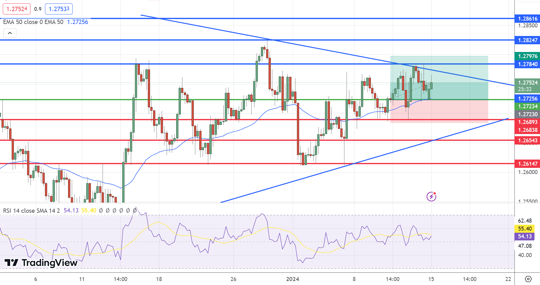 GBP/USD Price Chart – Source: Tradingview