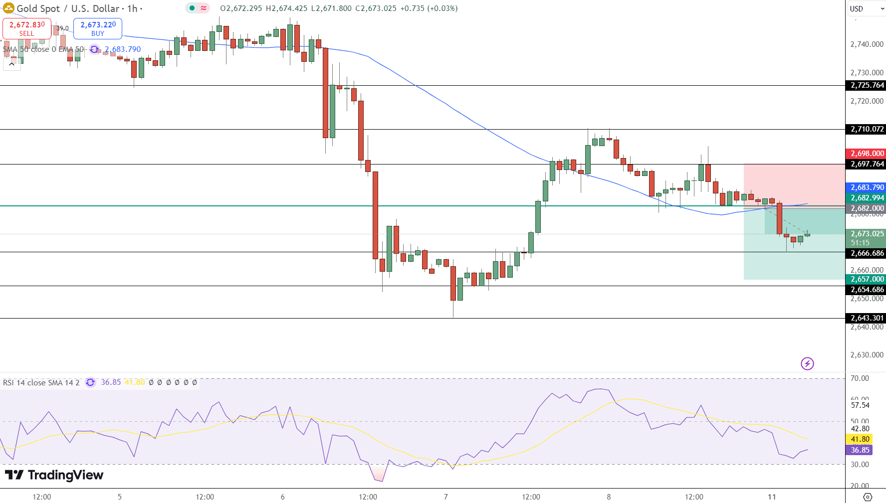 GOLD Price Chart - Source: Tradingview